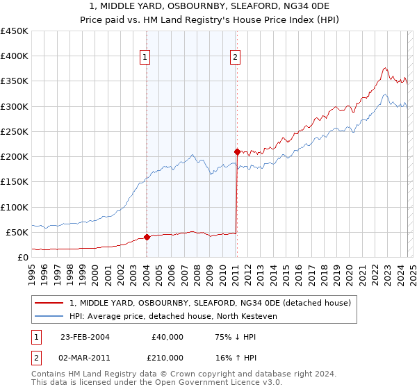 1, MIDDLE YARD, OSBOURNBY, SLEAFORD, NG34 0DE: Price paid vs HM Land Registry's House Price Index