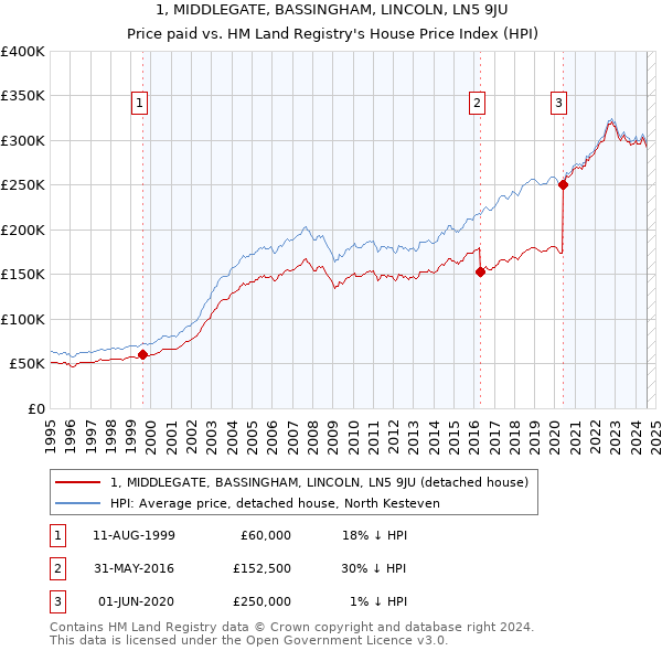 1, MIDDLEGATE, BASSINGHAM, LINCOLN, LN5 9JU: Price paid vs HM Land Registry's House Price Index