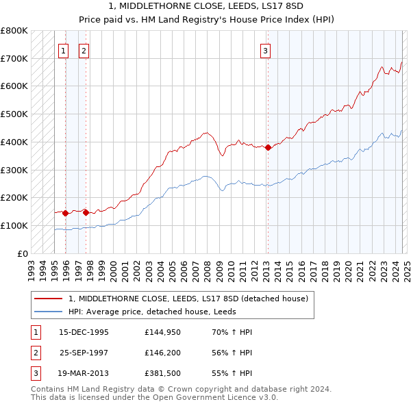 1, MIDDLETHORNE CLOSE, LEEDS, LS17 8SD: Price paid vs HM Land Registry's House Price Index