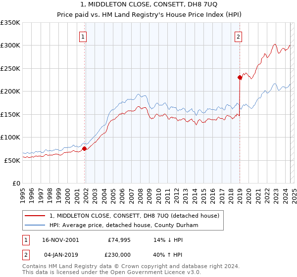 1, MIDDLETON CLOSE, CONSETT, DH8 7UQ: Price paid vs HM Land Registry's House Price Index