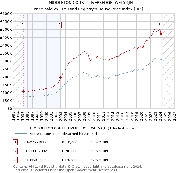 1, MIDDLETON COURT, LIVERSEDGE, WF15 6JH: Price paid vs HM Land Registry's House Price Index