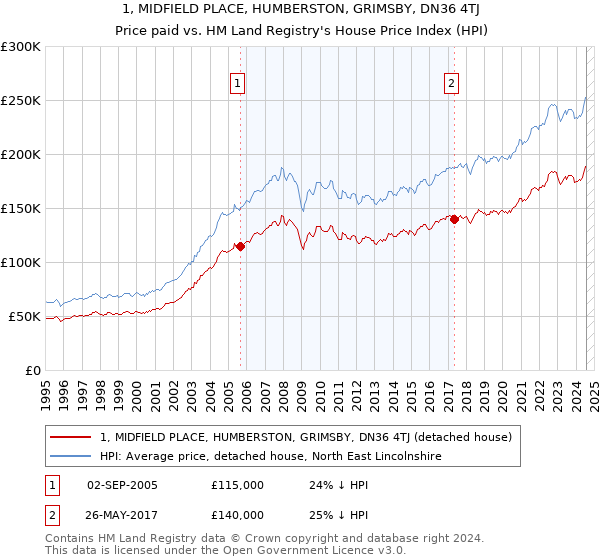 1, MIDFIELD PLACE, HUMBERSTON, GRIMSBY, DN36 4TJ: Price paid vs HM Land Registry's House Price Index