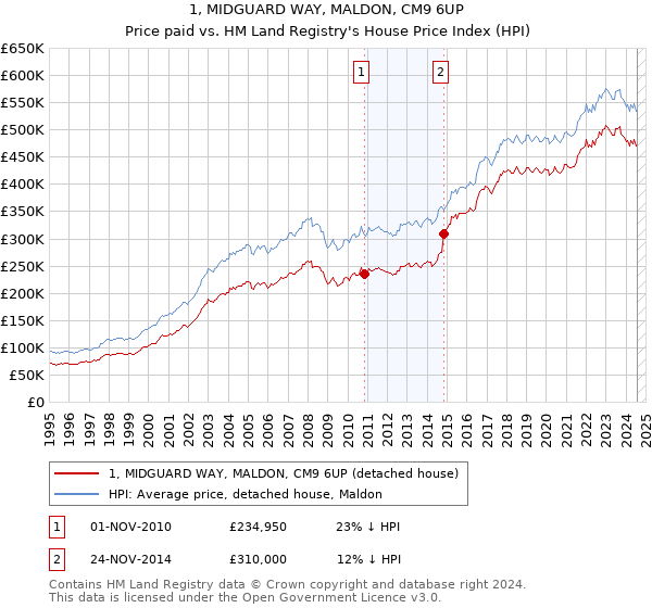 1, MIDGUARD WAY, MALDON, CM9 6UP: Price paid vs HM Land Registry's House Price Index