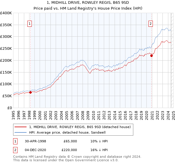 1, MIDHILL DRIVE, ROWLEY REGIS, B65 9SD: Price paid vs HM Land Registry's House Price Index