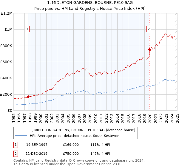 1, MIDLETON GARDENS, BOURNE, PE10 9AG: Price paid vs HM Land Registry's House Price Index