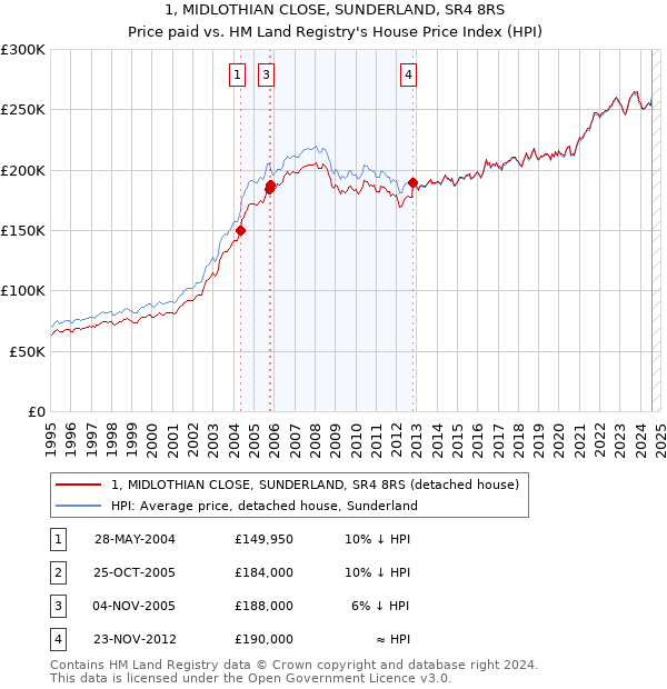 1, MIDLOTHIAN CLOSE, SUNDERLAND, SR4 8RS: Price paid vs HM Land Registry's House Price Index