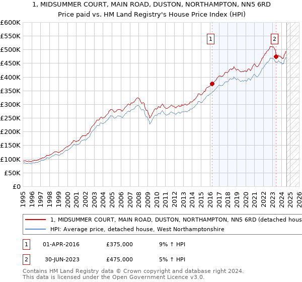 1, MIDSUMMER COURT, MAIN ROAD, DUSTON, NORTHAMPTON, NN5 6RD: Price paid vs HM Land Registry's House Price Index