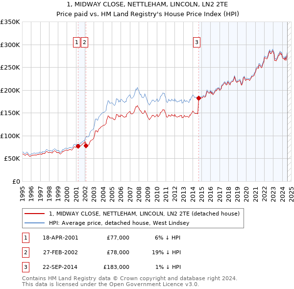 1, MIDWAY CLOSE, NETTLEHAM, LINCOLN, LN2 2TE: Price paid vs HM Land Registry's House Price Index