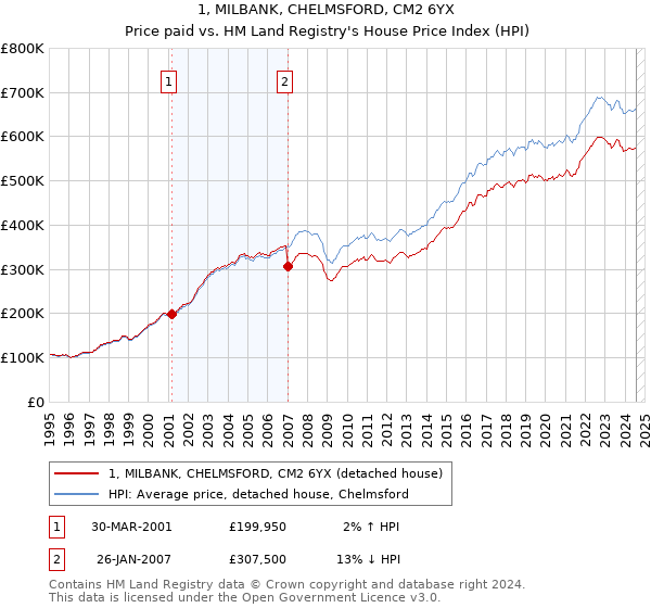 1, MILBANK, CHELMSFORD, CM2 6YX: Price paid vs HM Land Registry's House Price Index