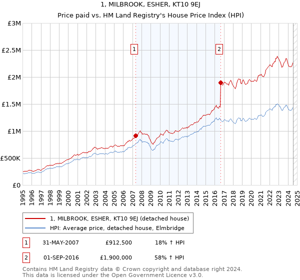 1, MILBROOK, ESHER, KT10 9EJ: Price paid vs HM Land Registry's House Price Index