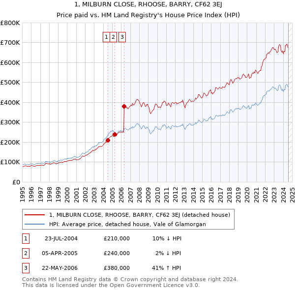 1, MILBURN CLOSE, RHOOSE, BARRY, CF62 3EJ: Price paid vs HM Land Registry's House Price Index