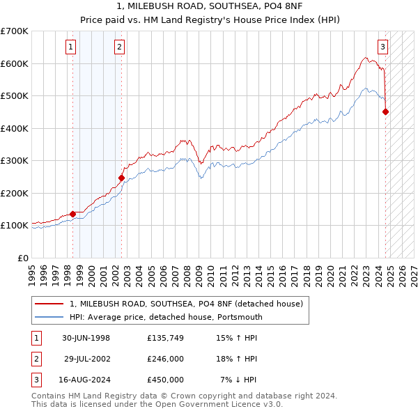 1, MILEBUSH ROAD, SOUTHSEA, PO4 8NF: Price paid vs HM Land Registry's House Price Index