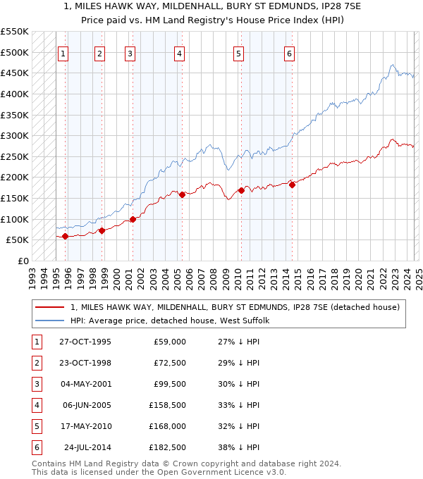 1, MILES HAWK WAY, MILDENHALL, BURY ST EDMUNDS, IP28 7SE: Price paid vs HM Land Registry's House Price Index