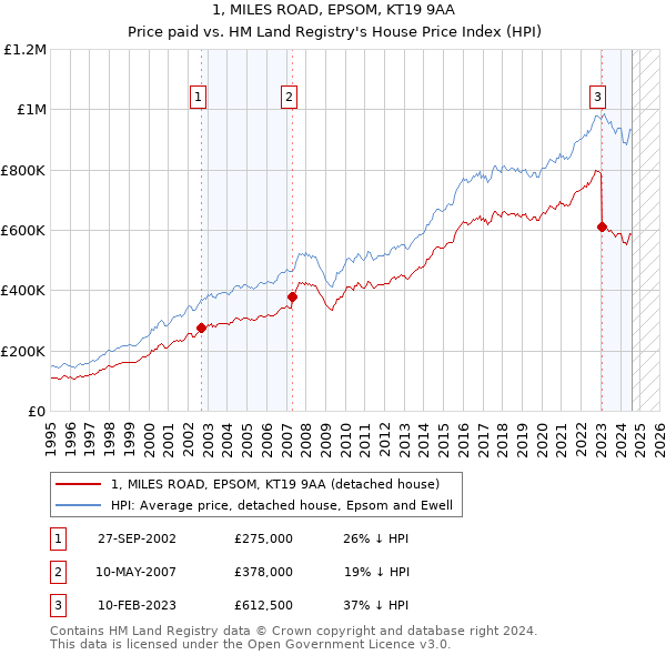 1, MILES ROAD, EPSOM, KT19 9AA: Price paid vs HM Land Registry's House Price Index