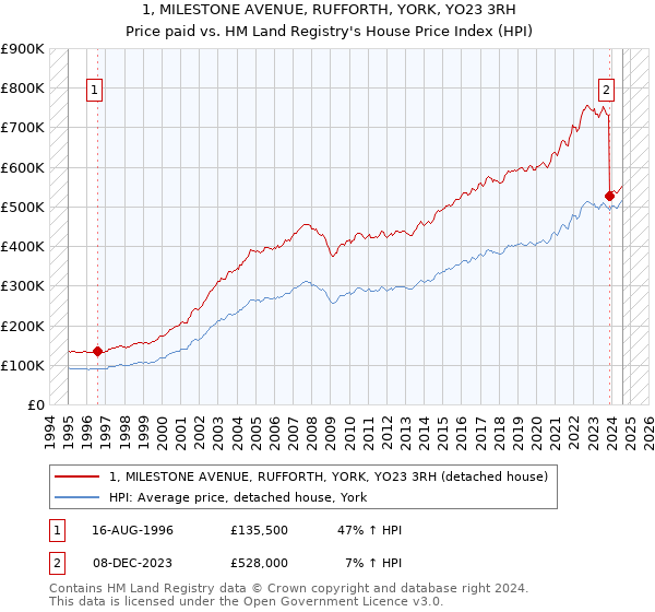 1, MILESTONE AVENUE, RUFFORTH, YORK, YO23 3RH: Price paid vs HM Land Registry's House Price Index