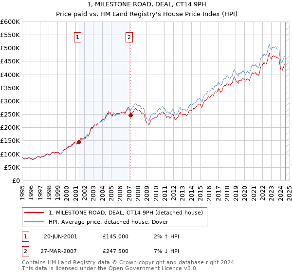 1, MILESTONE ROAD, DEAL, CT14 9PH: Price paid vs HM Land Registry's House Price Index