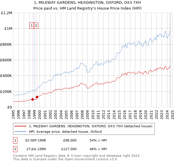 1, MILEWAY GARDENS, HEADINGTON, OXFORD, OX3 7XH: Price paid vs HM Land Registry's House Price Index