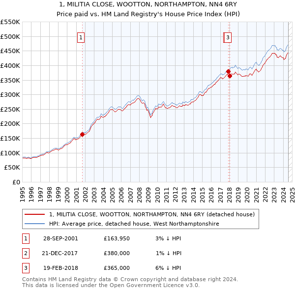 1, MILITIA CLOSE, WOOTTON, NORTHAMPTON, NN4 6RY: Price paid vs HM Land Registry's House Price Index