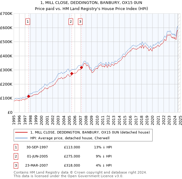 1, MILL CLOSE, DEDDINGTON, BANBURY, OX15 0UN: Price paid vs HM Land Registry's House Price Index