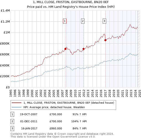 1, MILL CLOSE, FRISTON, EASTBOURNE, BN20 0EF: Price paid vs HM Land Registry's House Price Index