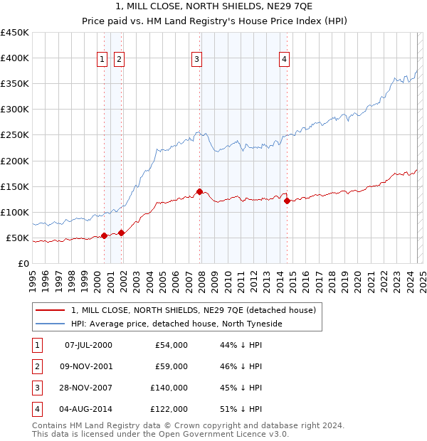 1, MILL CLOSE, NORTH SHIELDS, NE29 7QE: Price paid vs HM Land Registry's House Price Index