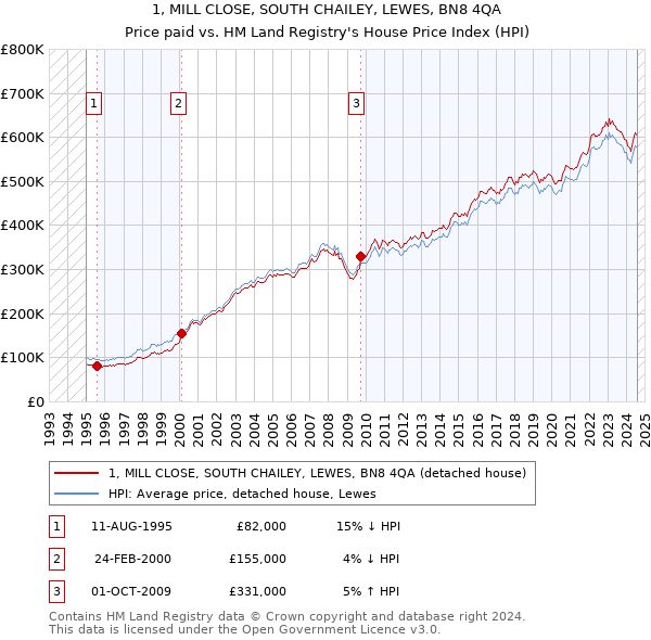 1, MILL CLOSE, SOUTH CHAILEY, LEWES, BN8 4QA: Price paid vs HM Land Registry's House Price Index