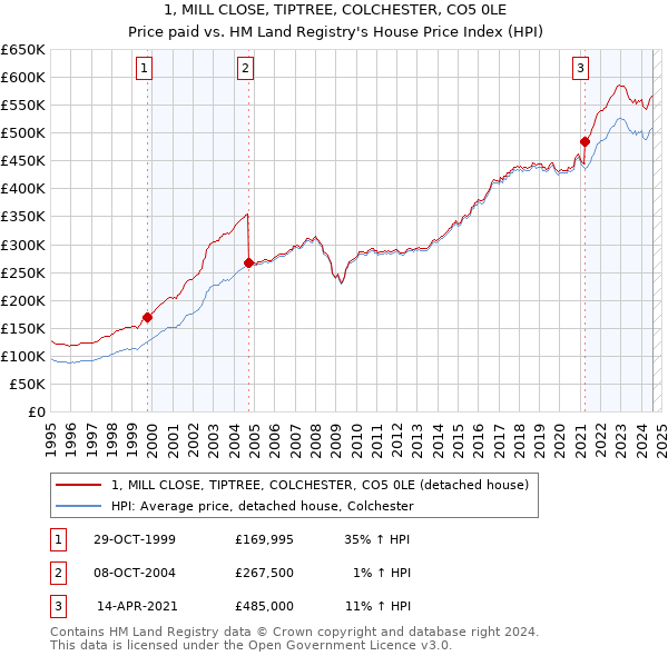 1, MILL CLOSE, TIPTREE, COLCHESTER, CO5 0LE: Price paid vs HM Land Registry's House Price Index