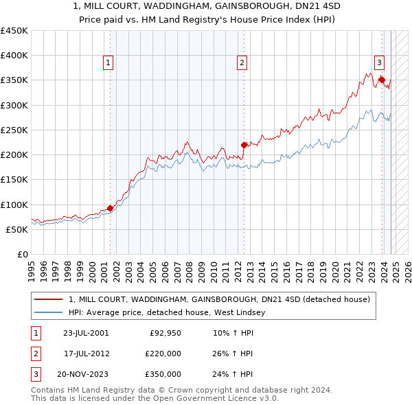 1, MILL COURT, WADDINGHAM, GAINSBOROUGH, DN21 4SD: Price paid vs HM Land Registry's House Price Index