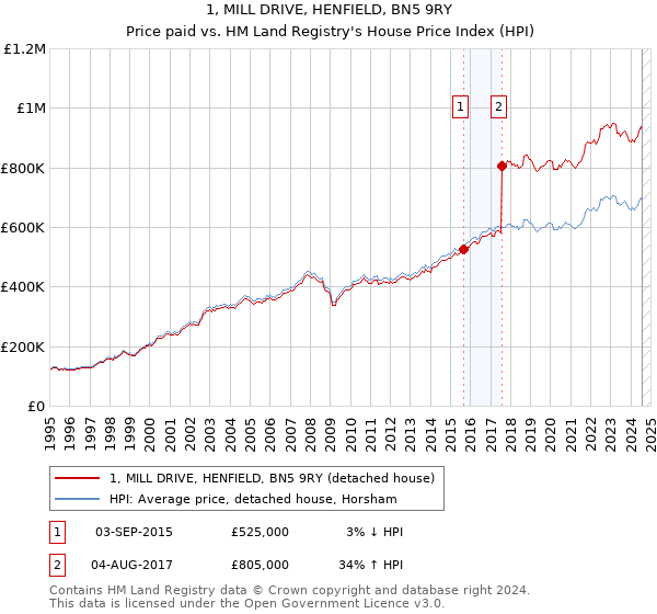 1, MILL DRIVE, HENFIELD, BN5 9RY: Price paid vs HM Land Registry's House Price Index