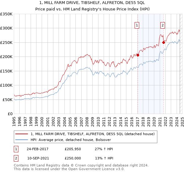 1, MILL FARM DRIVE, TIBSHELF, ALFRETON, DE55 5QL: Price paid vs HM Land Registry's House Price Index