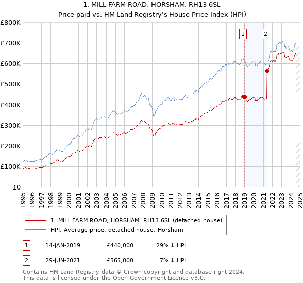 1, MILL FARM ROAD, HORSHAM, RH13 6SL: Price paid vs HM Land Registry's House Price Index