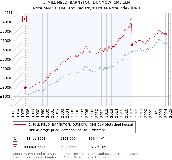 1, MILL FIELD, BARNSTON, DUNMOW, CM6 1LH: Price paid vs HM Land Registry's House Price Index