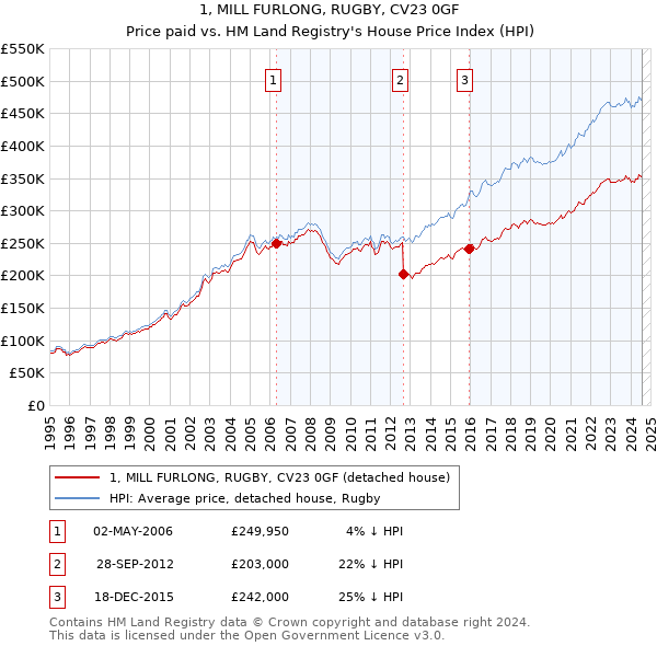 1, MILL FURLONG, RUGBY, CV23 0GF: Price paid vs HM Land Registry's House Price Index