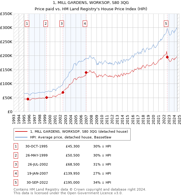 1, MILL GARDENS, WORKSOP, S80 3QG: Price paid vs HM Land Registry's House Price Index