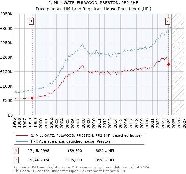 1, MILL GATE, FULWOOD, PRESTON, PR2 2HF: Price paid vs HM Land Registry's House Price Index