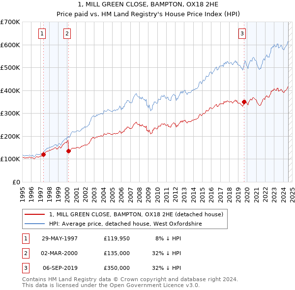 1, MILL GREEN CLOSE, BAMPTON, OX18 2HE: Price paid vs HM Land Registry's House Price Index