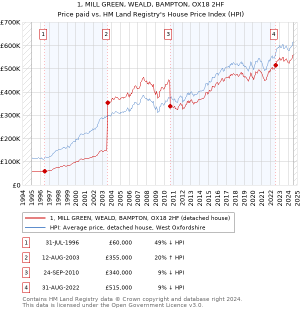 1, MILL GREEN, WEALD, BAMPTON, OX18 2HF: Price paid vs HM Land Registry's House Price Index