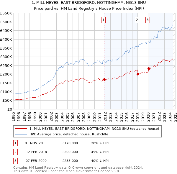 1, MILL HEYES, EAST BRIDGFORD, NOTTINGHAM, NG13 8NU: Price paid vs HM Land Registry's House Price Index