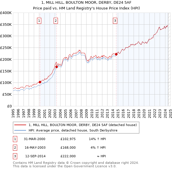 1, MILL HILL, BOULTON MOOR, DERBY, DE24 5AF: Price paid vs HM Land Registry's House Price Index