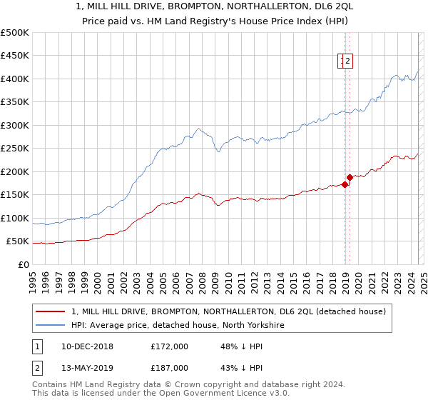 1, MILL HILL DRIVE, BROMPTON, NORTHALLERTON, DL6 2QL: Price paid vs HM Land Registry's House Price Index