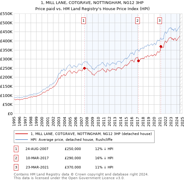 1, MILL LANE, COTGRAVE, NOTTINGHAM, NG12 3HP: Price paid vs HM Land Registry's House Price Index