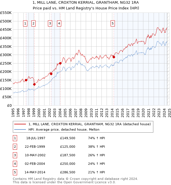 1, MILL LANE, CROXTON KERRIAL, GRANTHAM, NG32 1RA: Price paid vs HM Land Registry's House Price Index