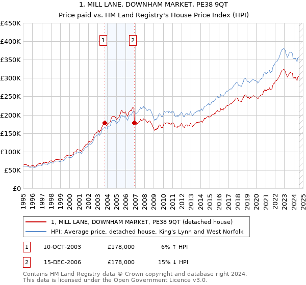 1, MILL LANE, DOWNHAM MARKET, PE38 9QT: Price paid vs HM Land Registry's House Price Index