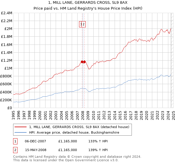 1, MILL LANE, GERRARDS CROSS, SL9 8AX: Price paid vs HM Land Registry's House Price Index