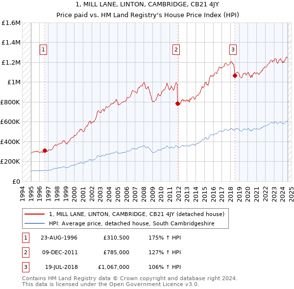 1, MILL LANE, LINTON, CAMBRIDGE, CB21 4JY: Price paid vs HM Land Registry's House Price Index