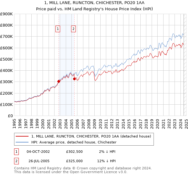 1, MILL LANE, RUNCTON, CHICHESTER, PO20 1AA: Price paid vs HM Land Registry's House Price Index