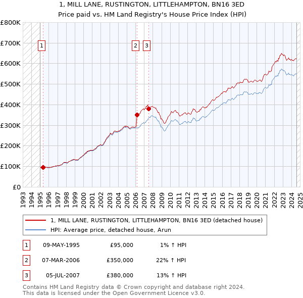 1, MILL LANE, RUSTINGTON, LITTLEHAMPTON, BN16 3ED: Price paid vs HM Land Registry's House Price Index