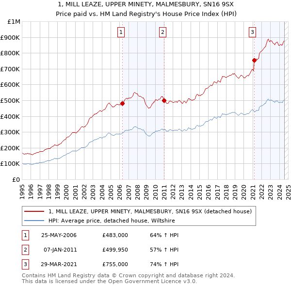 1, MILL LEAZE, UPPER MINETY, MALMESBURY, SN16 9SX: Price paid vs HM Land Registry's House Price Index