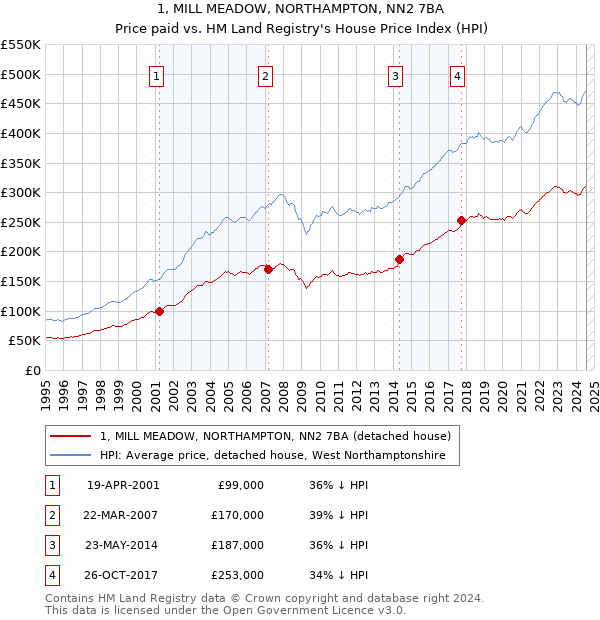 1, MILL MEADOW, NORTHAMPTON, NN2 7BA: Price paid vs HM Land Registry's House Price Index