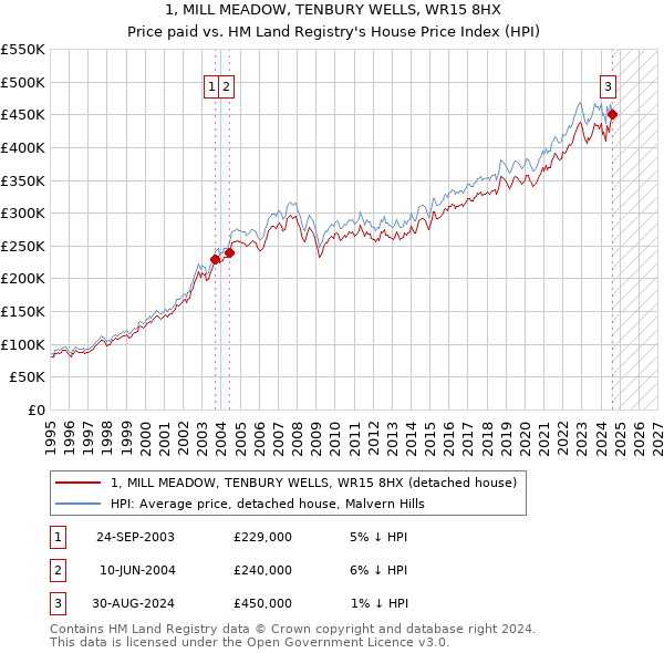 1, MILL MEADOW, TENBURY WELLS, WR15 8HX: Price paid vs HM Land Registry's House Price Index